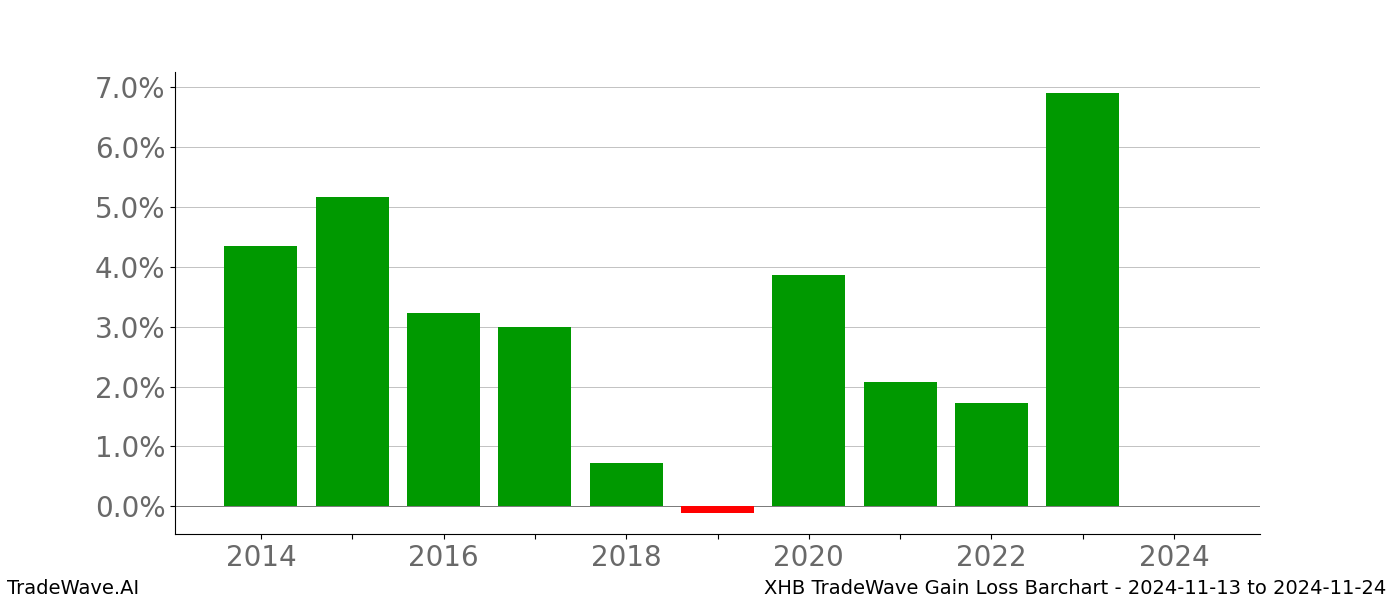 Gain/Loss barchart XHB for date range: 2024-11-13 to 2024-11-24 - this chart shows the gain/loss of the TradeWave opportunity for XHB buying on 2024-11-13 and selling it on 2024-11-24 - this barchart is showing 10 years of history