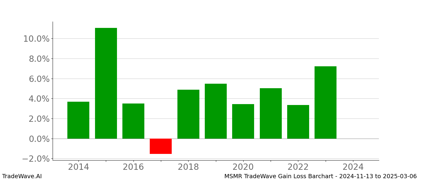 Gain/Loss barchart MSMR for date range: 2024-11-13 to 2025-03-06 - this chart shows the gain/loss of the TradeWave opportunity for MSMR buying on 2024-11-13 and selling it on 2025-03-06 - this barchart is showing 10 years of history