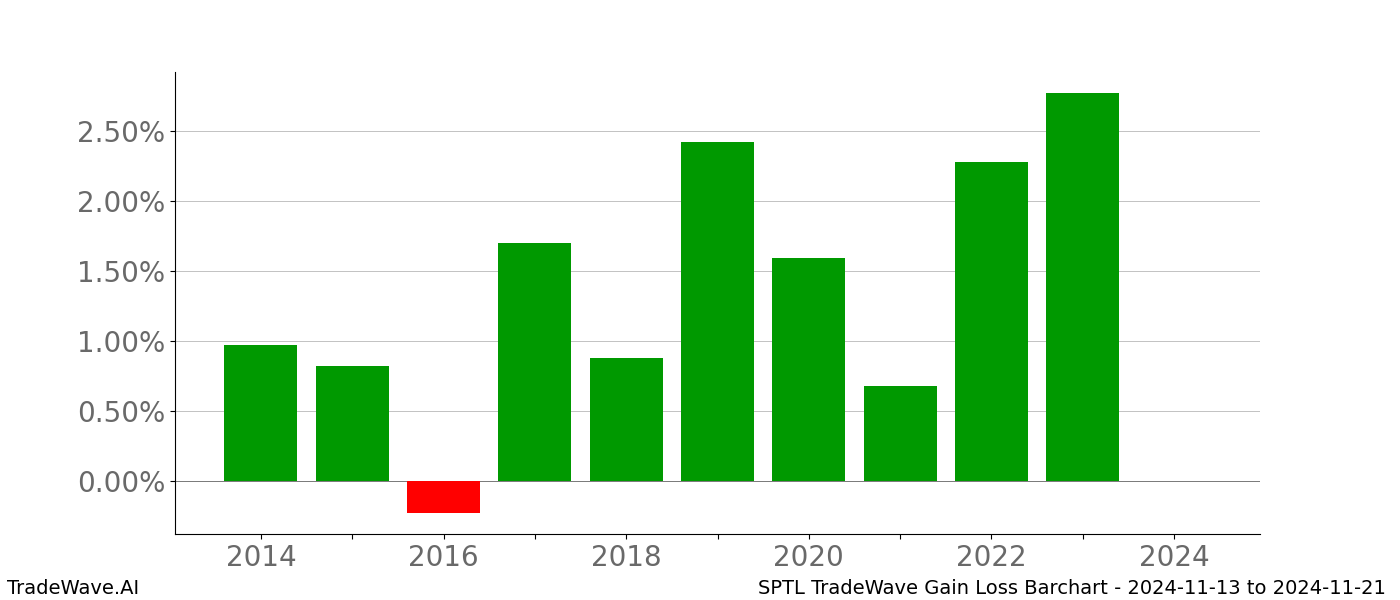 Gain/Loss barchart SPTL for date range: 2024-11-13 to 2024-11-21 - this chart shows the gain/loss of the TradeWave opportunity for SPTL buying on 2024-11-13 and selling it on 2024-11-21 - this barchart is showing 10 years of history