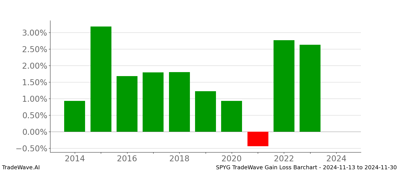 Gain/Loss barchart SPYG for date range: 2024-11-13 to 2024-11-30 - this chart shows the gain/loss of the TradeWave opportunity for SPYG buying on 2024-11-13 and selling it on 2024-11-30 - this barchart is showing 10 years of history