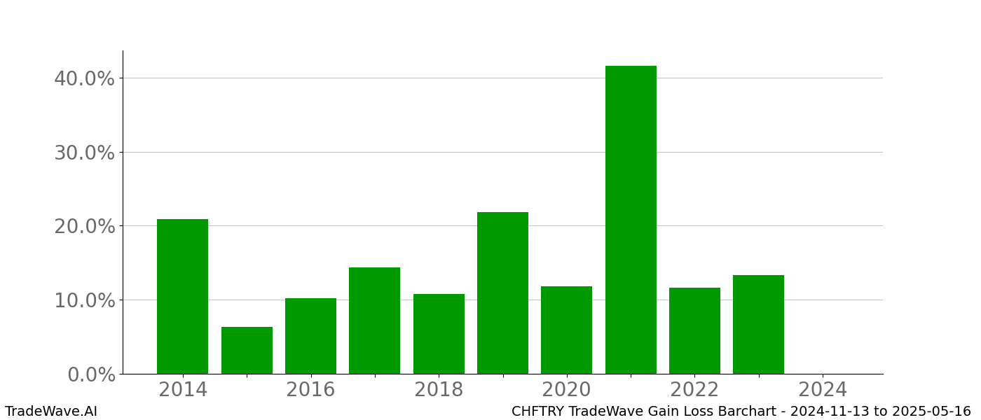 Gain/Loss barchart CHFTRY for date range: 2024-11-13 to 2025-05-16 - this chart shows the gain/loss of the TradeWave opportunity for CHFTRY buying on 2024-11-13 and selling it on 2025-05-16 - this barchart is showing 10 years of history