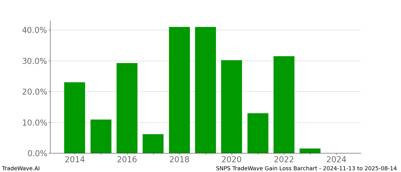 Gain/Loss barchart SNPS for date range: 2024-11-13 to 2025-08-14 - this chart shows the gain/loss of the TradeWave opportunity for SNPS buying on 2024-11-13 and selling it on 2025-08-14 - this barchart is showing 10 years of history