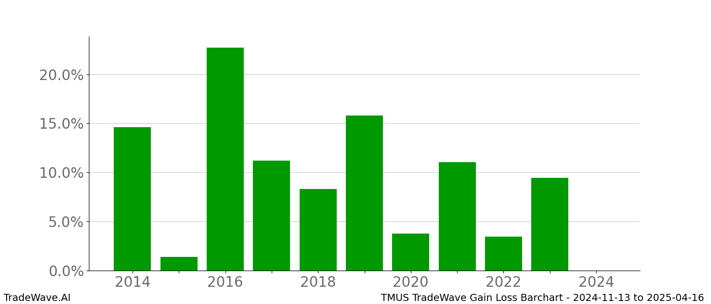 Gain/Loss barchart TMUS for date range: 2024-11-13 to 2025-04-16 - this chart shows the gain/loss of the TradeWave opportunity for TMUS buying on 2024-11-13 and selling it on 2025-04-16 - this barchart is showing 10 years of history