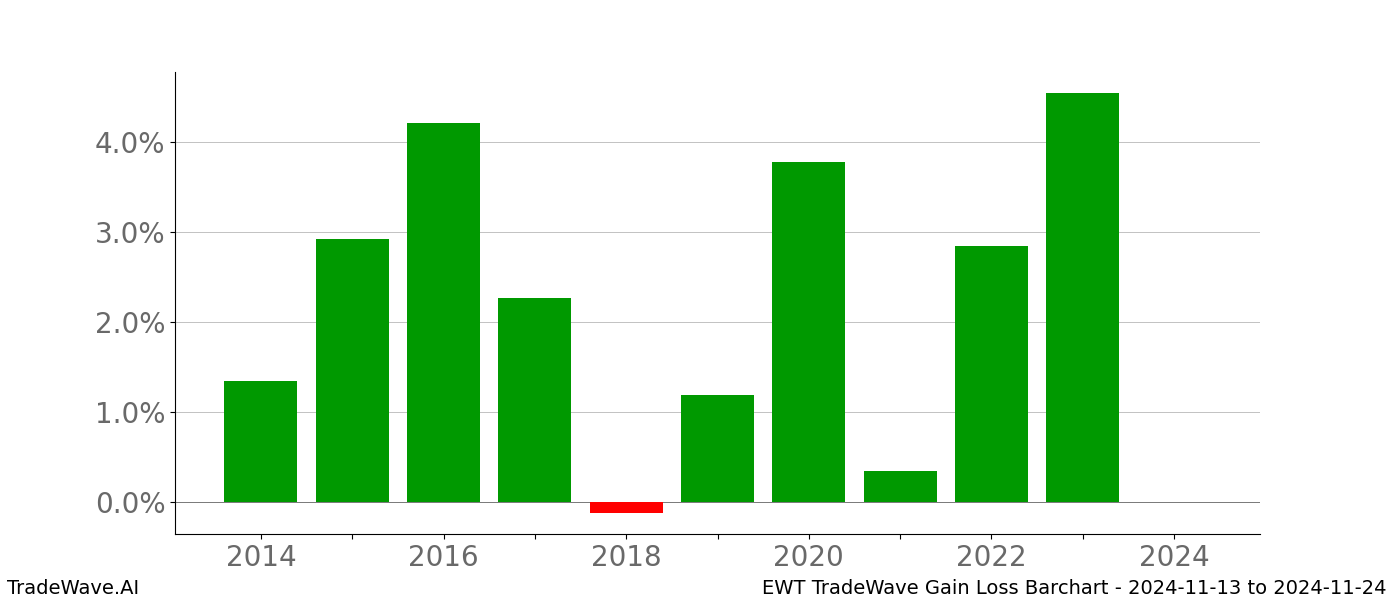 Gain/Loss barchart EWT for date range: 2024-11-13 to 2024-11-24 - this chart shows the gain/loss of the TradeWave opportunity for EWT buying on 2024-11-13 and selling it on 2024-11-24 - this barchart is showing 10 years of history