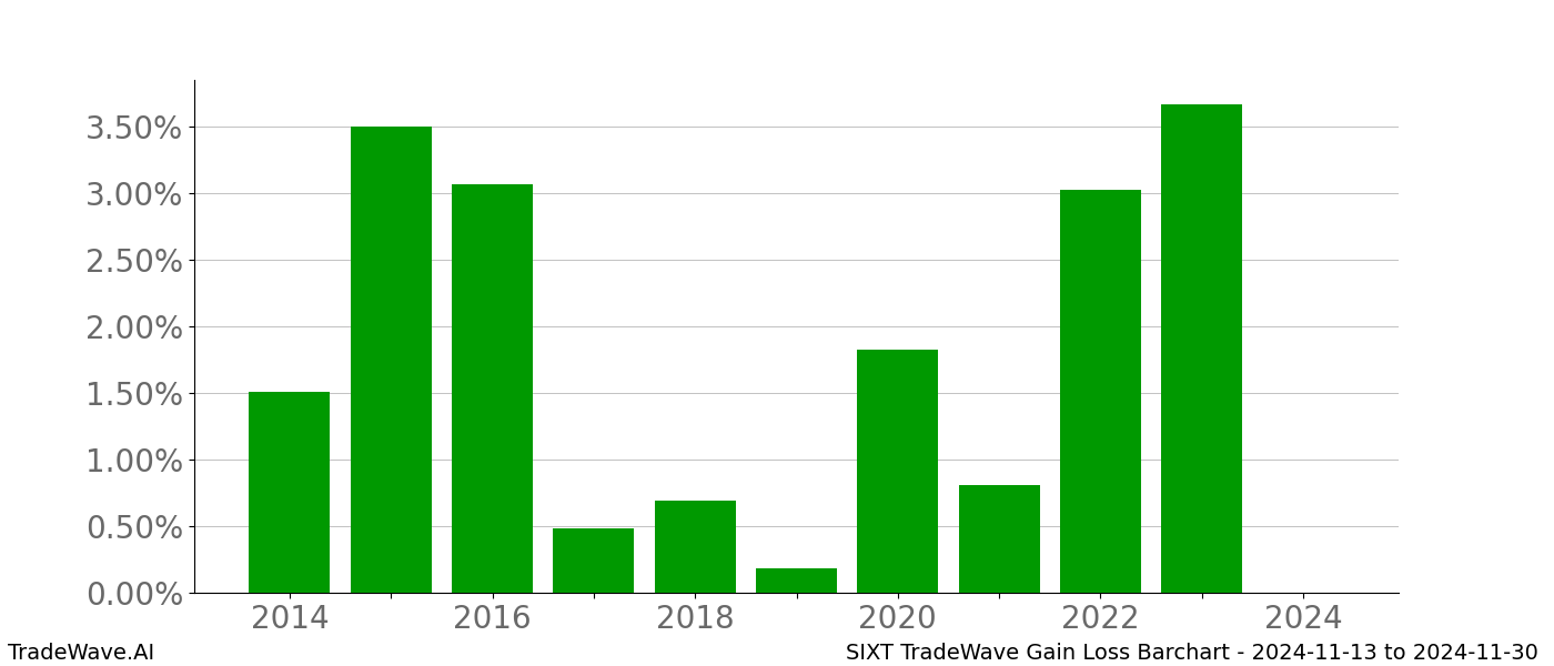 Gain/Loss barchart SIXT for date range: 2024-11-13 to 2024-11-30 - this chart shows the gain/loss of the TradeWave opportunity for SIXT buying on 2024-11-13 and selling it on 2024-11-30 - this barchart is showing 10 years of history