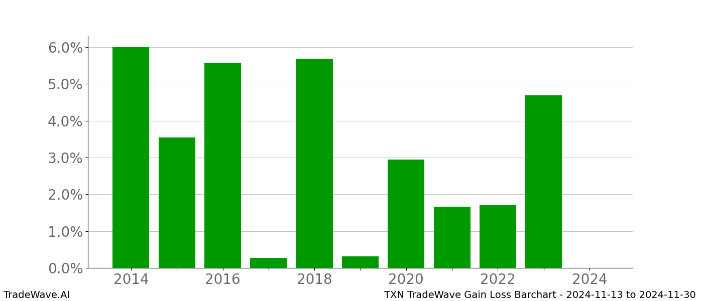 Gain/Loss barchart TXN for date range: 2024-11-13 to 2024-11-30 - this chart shows the gain/loss of the TradeWave opportunity for TXN buying on 2024-11-13 and selling it on 2024-11-30 - this barchart is showing 10 years of history