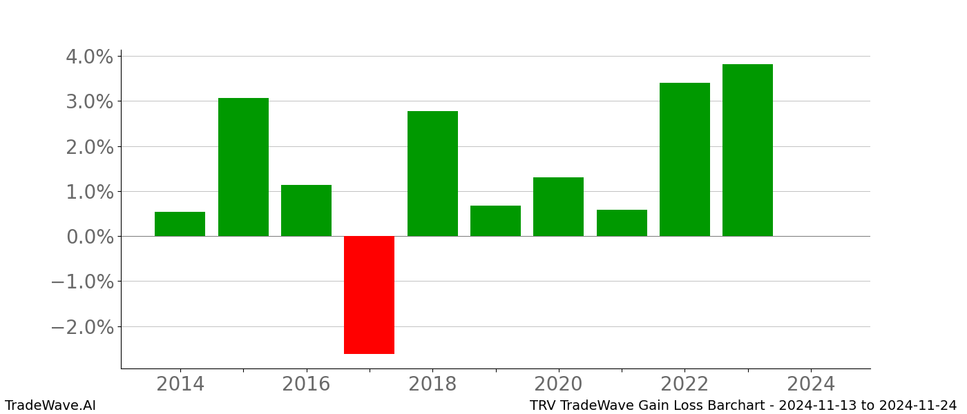 Gain/Loss barchart TRV for date range: 2024-11-13 to 2024-11-24 - this chart shows the gain/loss of the TradeWave opportunity for TRV buying on 2024-11-13 and selling it on 2024-11-24 - this barchart is showing 10 years of history