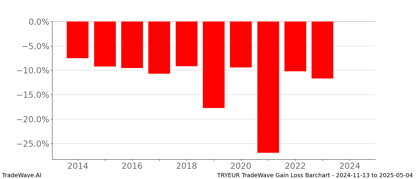 Gain/Loss barchart TRYEUR for date range: 2024-11-13 to 2025-05-04 - this chart shows the gain/loss of the TradeWave opportunity for TRYEUR buying on 2024-11-13 and selling it on 2025-05-04 - this barchart is showing 10 years of history