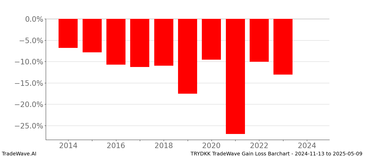 Gain/Loss barchart TRYDKK for date range: 2024-11-13 to 2025-05-09 - this chart shows the gain/loss of the TradeWave opportunity for TRYDKK buying on 2024-11-13 and selling it on 2025-05-09 - this barchart is showing 10 years of history