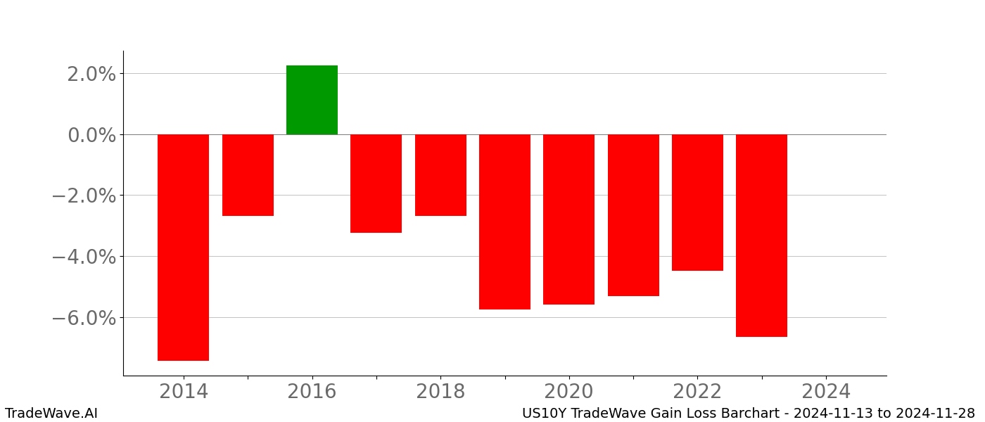 Gain/Loss barchart US10Y for date range: 2024-11-13 to 2024-11-28 - this chart shows the gain/loss of the TradeWave opportunity for US10Y buying on 2024-11-13 and selling it on 2024-11-28 - this barchart is showing 10 years of history