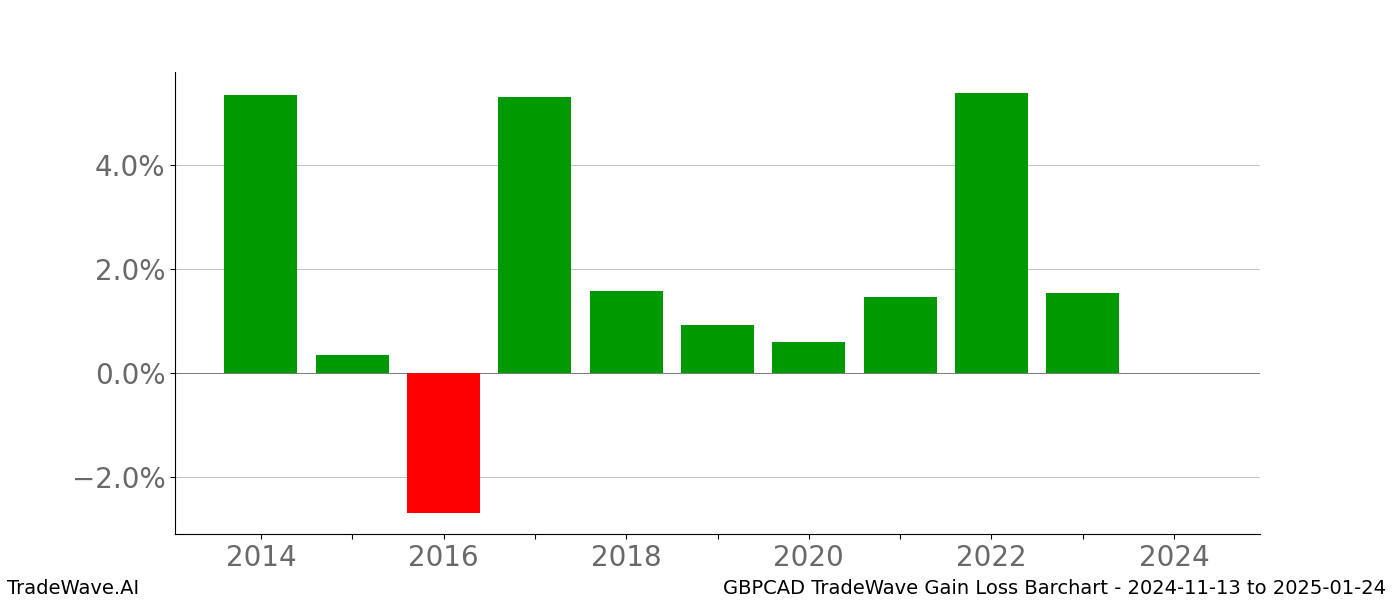 Gain/Loss barchart GBPCAD for date range: 2024-11-13 to 2025-01-24 - this chart shows the gain/loss of the TradeWave opportunity for GBPCAD buying on 2024-11-13 and selling it on 2025-01-24 - this barchart is showing 10 years of history