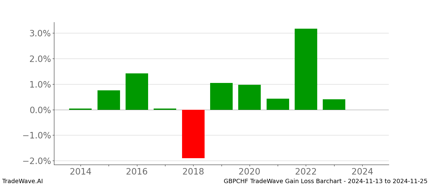 Gain/Loss barchart GBPCHF for date range: 2024-11-13 to 2024-11-25 - this chart shows the gain/loss of the TradeWave opportunity for GBPCHF buying on 2024-11-13 and selling it on 2024-11-25 - this barchart is showing 10 years of history