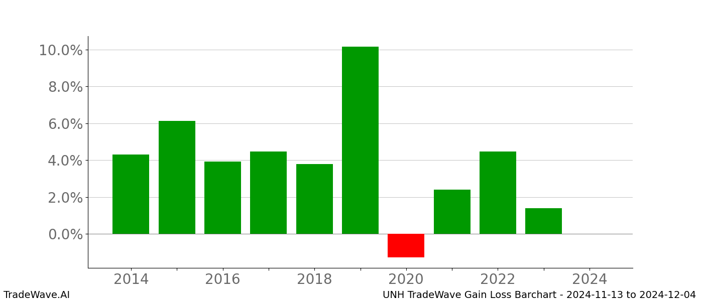 Gain/Loss barchart UNH for date range: 2024-11-13 to 2024-12-04 - this chart shows the gain/loss of the TradeWave opportunity for UNH buying on 2024-11-13 and selling it on 2024-12-04 - this barchart is showing 10 years of history