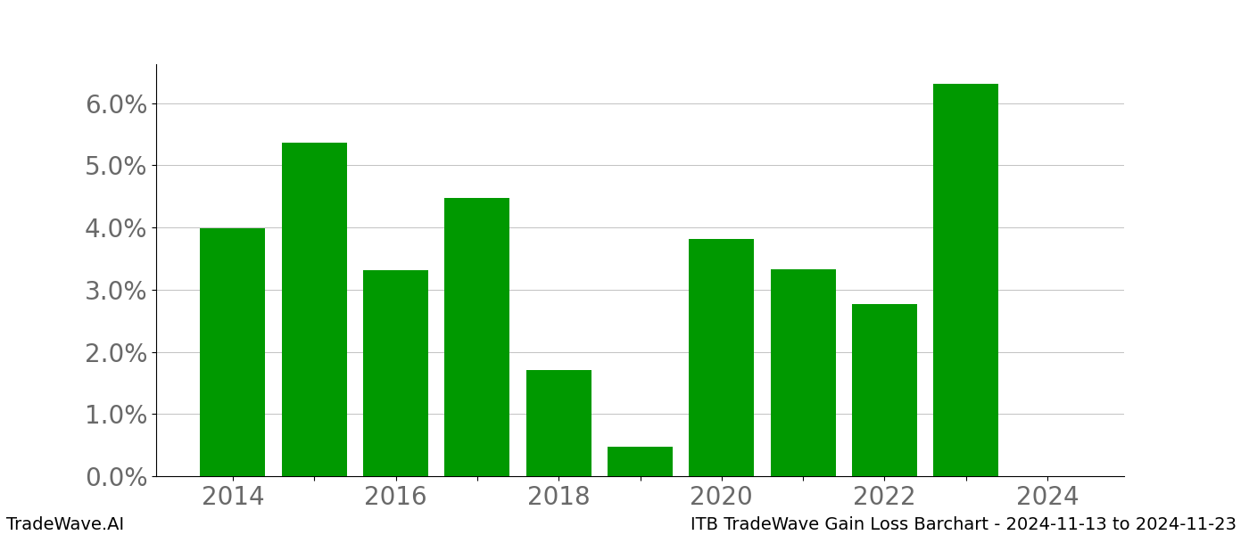 Gain/Loss barchart ITB for date range: 2024-11-13 to 2024-11-23 - this chart shows the gain/loss of the TradeWave opportunity for ITB buying on 2024-11-13 and selling it on 2024-11-23 - this barchart is showing 10 years of history