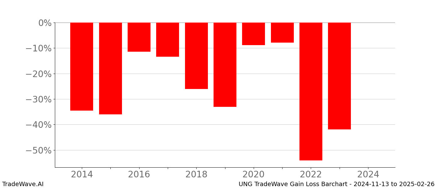 Gain/Loss barchart UNG for date range: 2024-11-13 to 2025-02-26 - this chart shows the gain/loss of the TradeWave opportunity for UNG buying on 2024-11-13 and selling it on 2025-02-26 - this barchart is showing 10 years of history