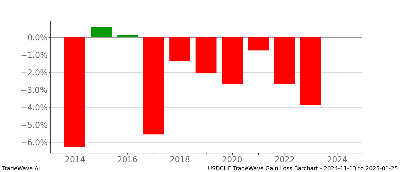 Gain/Loss barchart USDCHF for date range: 2024-11-13 to 2025-01-25 - this chart shows the gain/loss of the TradeWave opportunity for USDCHF buying on 2024-11-13 and selling it on 2025-01-25 - this barchart is showing 10 years of history