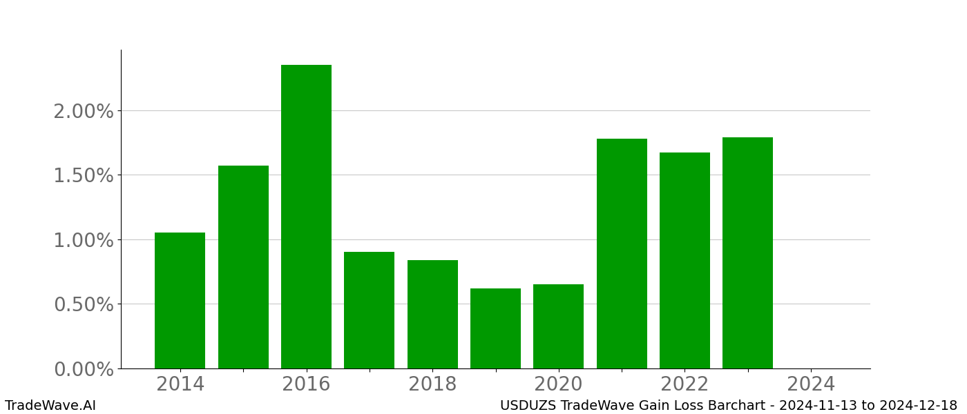 Gain/Loss barchart USDUZS for date range: 2024-11-13 to 2024-12-18 - this chart shows the gain/loss of the TradeWave opportunity for USDUZS buying on 2024-11-13 and selling it on 2024-12-18 - this barchart is showing 10 years of history