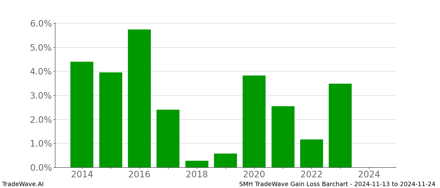 Gain/Loss barchart SMH for date range: 2024-11-13 to 2024-11-24 - this chart shows the gain/loss of the TradeWave opportunity for SMH buying on 2024-11-13 and selling it on 2024-11-24 - this barchart is showing 10 years of history