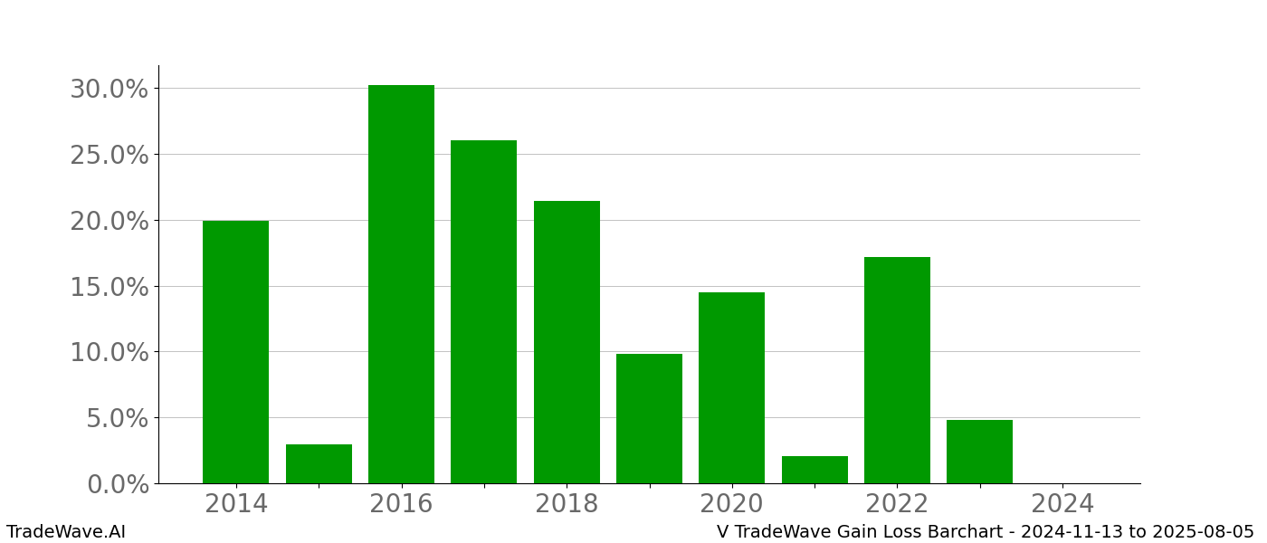 Gain/Loss barchart V for date range: 2024-11-13 to 2025-08-05 - this chart shows the gain/loss of the TradeWave opportunity for V buying on 2024-11-13 and selling it on 2025-08-05 - this barchart is showing 10 years of history