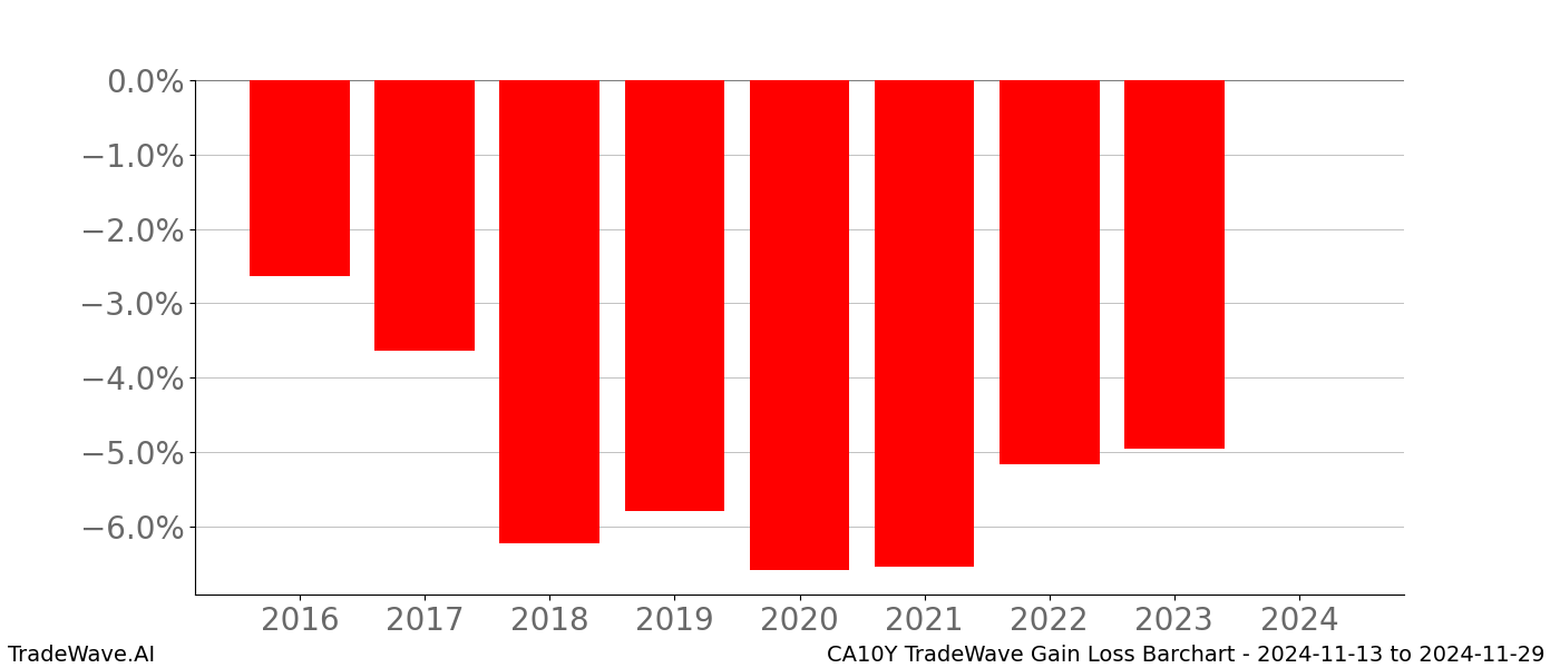 Gain/Loss barchart CA10Y for date range: 2024-11-13 to 2024-11-29 - this chart shows the gain/loss of the TradeWave opportunity for CA10Y buying on 2024-11-13 and selling it on 2024-11-29 - this barchart is showing 8 years of history