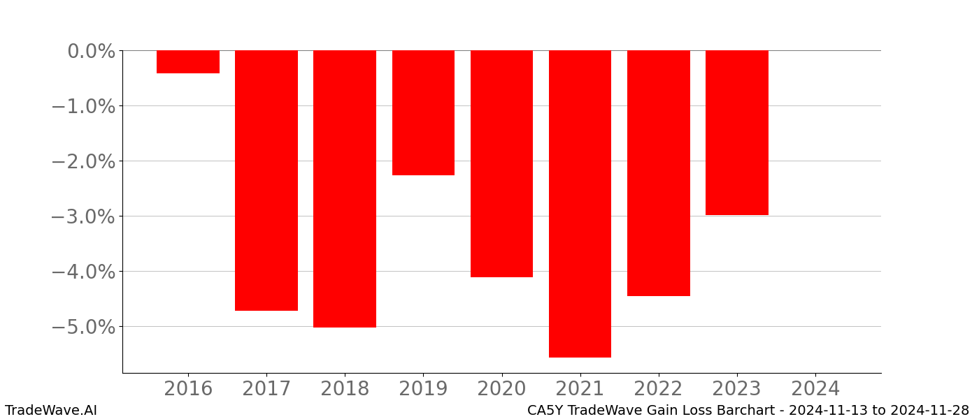 Gain/Loss barchart CA5Y for date range: 2024-11-13 to 2024-11-28 - this chart shows the gain/loss of the TradeWave opportunity for CA5Y buying on 2024-11-13 and selling it on 2024-11-28 - this barchart is showing 8 years of history