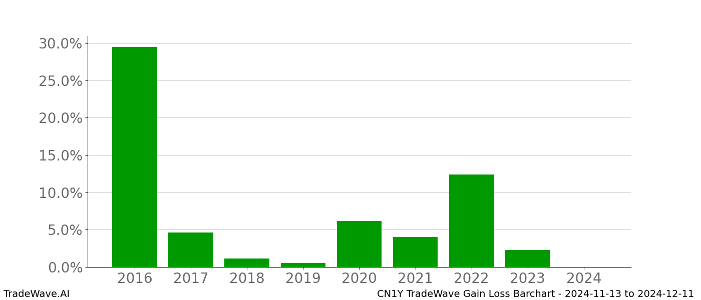 Gain/Loss barchart CN1Y for date range: 2024-11-13 to 2024-12-11 - this chart shows the gain/loss of the TradeWave opportunity for CN1Y buying on 2024-11-13 and selling it on 2024-12-11 - this barchart is showing 8 years of history