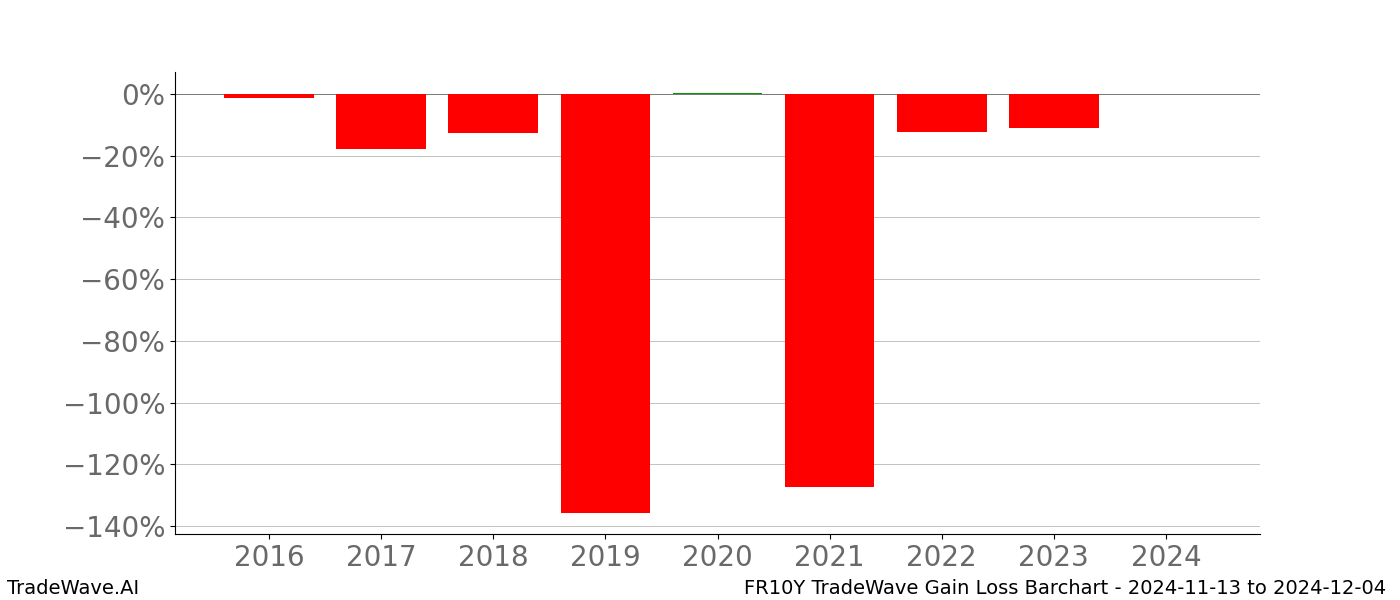 Gain/Loss barchart FR10Y for date range: 2024-11-13 to 2024-12-04 - this chart shows the gain/loss of the TradeWave opportunity for FR10Y buying on 2024-11-13 and selling it on 2024-12-04 - this barchart is showing 8 years of history