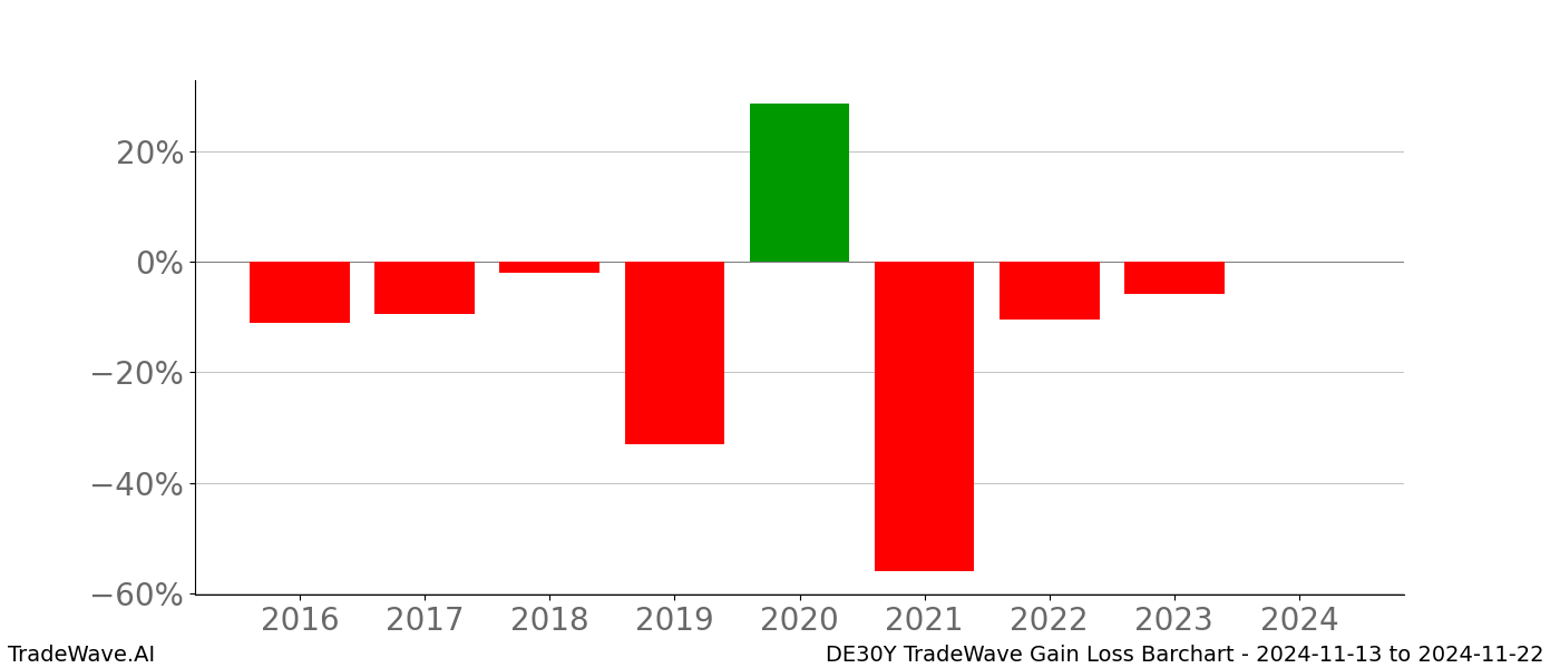 Gain/Loss barchart DE30Y for date range: 2024-11-13 to 2024-11-22 - this chart shows the gain/loss of the TradeWave opportunity for DE30Y buying on 2024-11-13 and selling it on 2024-11-22 - this barchart is showing 8 years of history