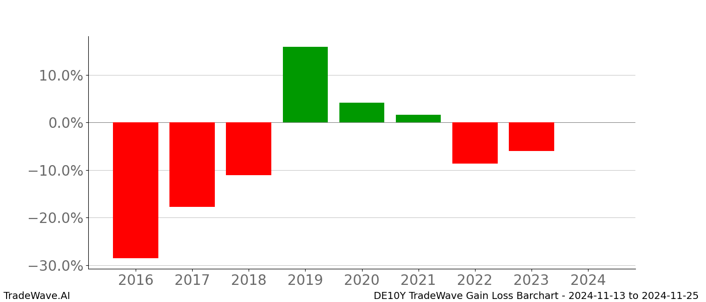 Gain/Loss barchart DE10Y for date range: 2024-11-13 to 2024-11-25 - this chart shows the gain/loss of the TradeWave opportunity for DE10Y buying on 2024-11-13 and selling it on 2024-11-25 - this barchart is showing 8 years of history