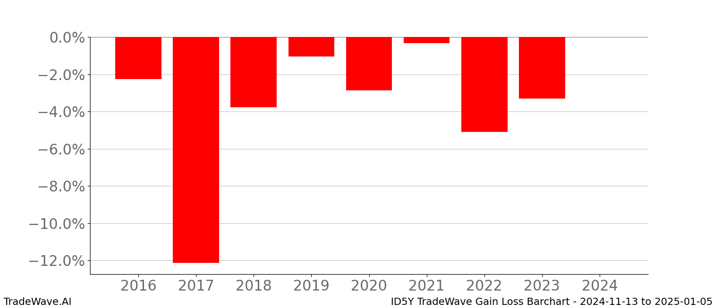 Gain/Loss barchart ID5Y for date range: 2024-11-13 to 2025-01-05 - this chart shows the gain/loss of the TradeWave opportunity for ID5Y buying on 2024-11-13 and selling it on 2025-01-05 - this barchart is showing 8 years of history