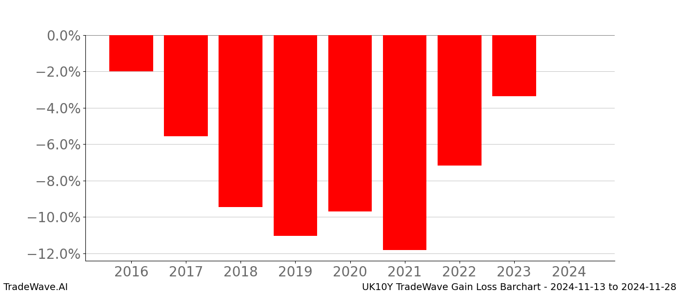 Gain/Loss barchart UK10Y for date range: 2024-11-13 to 2024-11-28 - this chart shows the gain/loss of the TradeWave opportunity for UK10Y buying on 2024-11-13 and selling it on 2024-11-28 - this barchart is showing 8 years of history