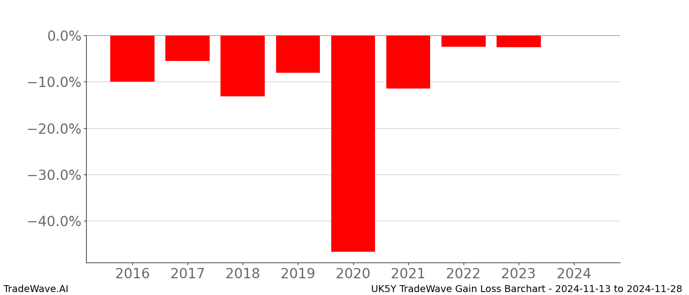 Gain/Loss barchart UK5Y for date range: 2024-11-13 to 2024-11-28 - this chart shows the gain/loss of the TradeWave opportunity for UK5Y buying on 2024-11-13 and selling it on 2024-11-28 - this barchart is showing 8 years of history