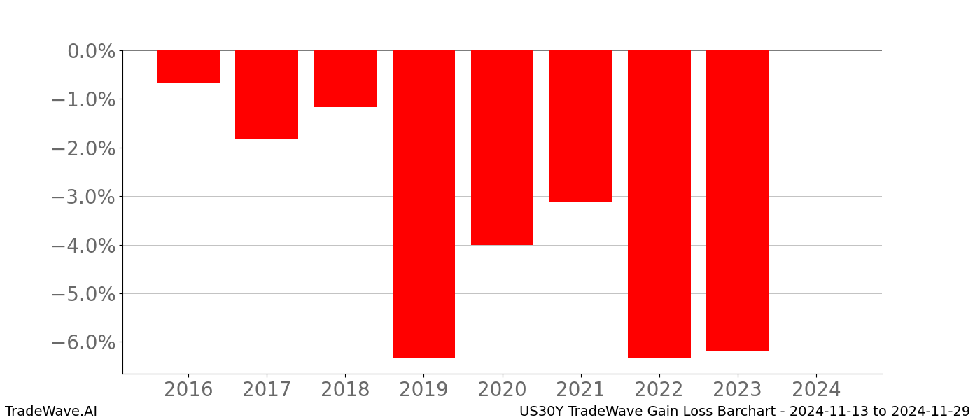 Gain/Loss barchart US30Y for date range: 2024-11-13 to 2024-11-29 - this chart shows the gain/loss of the TradeWave opportunity for US30Y buying on 2024-11-13 and selling it on 2024-11-29 - this barchart is showing 8 years of history