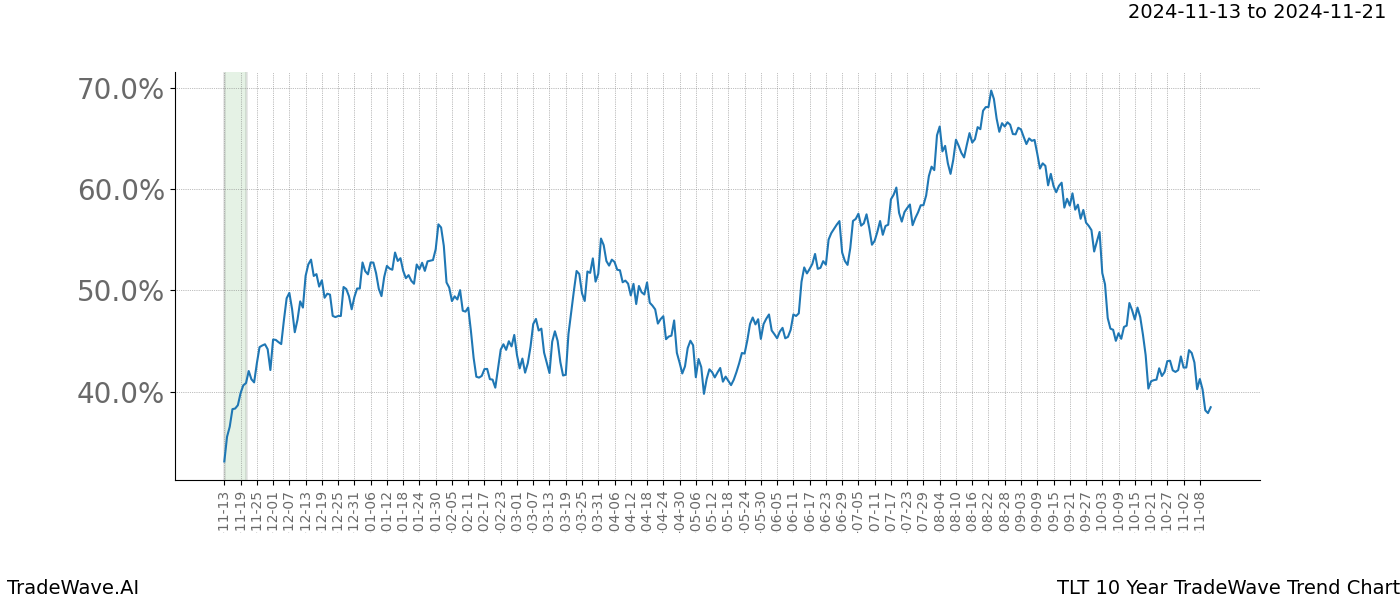 TradeWave Trend Chart TLT shows the average trend of the financial instrument over the past 10 years.  Sharp uptrends and downtrends signal a potential TradeWave opportunity