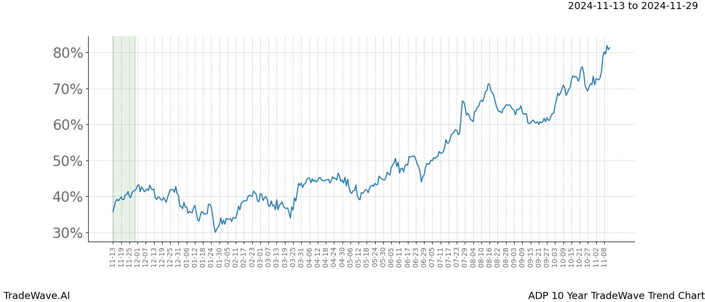 TradeWave Trend Chart ADP shows the average trend of the financial instrument over the past 10 years.  Sharp uptrends and downtrends signal a potential TradeWave opportunity