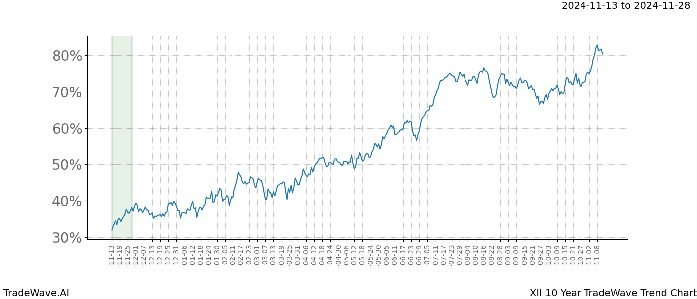 TradeWave Trend Chart XII shows the average trend of the financial instrument over the past 10 years.  Sharp uptrends and downtrends signal a potential TradeWave opportunity