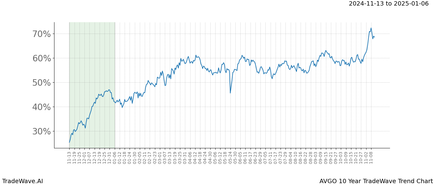 TradeWave Trend Chart AVGO shows the average trend of the financial instrument over the past 10 years.  Sharp uptrends and downtrends signal a potential TradeWave opportunity