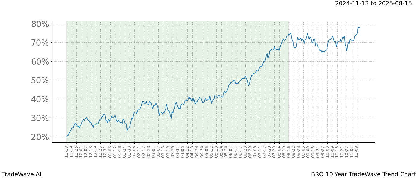 TradeWave Trend Chart BRO shows the average trend of the financial instrument over the past 10 years.  Sharp uptrends and downtrends signal a potential TradeWave opportunity