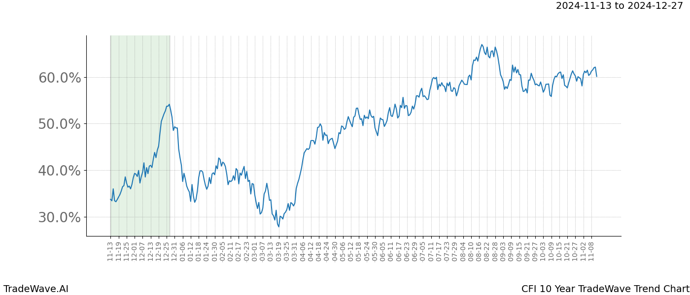 TradeWave Trend Chart CFI shows the average trend of the financial instrument over the past 10 years.  Sharp uptrends and downtrends signal a potential TradeWave opportunity