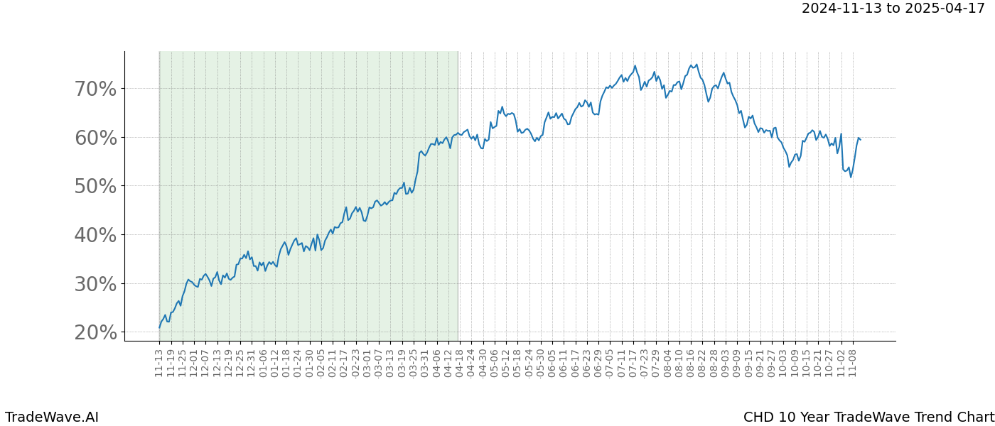 TradeWave Trend Chart CHD shows the average trend of the financial instrument over the past 10 years.  Sharp uptrends and downtrends signal a potential TradeWave opportunity