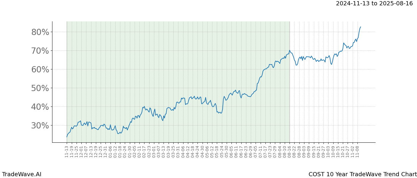 TradeWave Trend Chart COST shows the average trend of the financial instrument over the past 10 years.  Sharp uptrends and downtrends signal a potential TradeWave opportunity