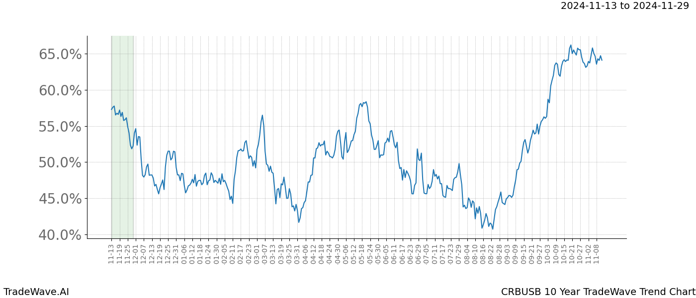 TradeWave Trend Chart CRBUSB shows the average trend of the financial instrument over the past 10 years.  Sharp uptrends and downtrends signal a potential TradeWave opportunity