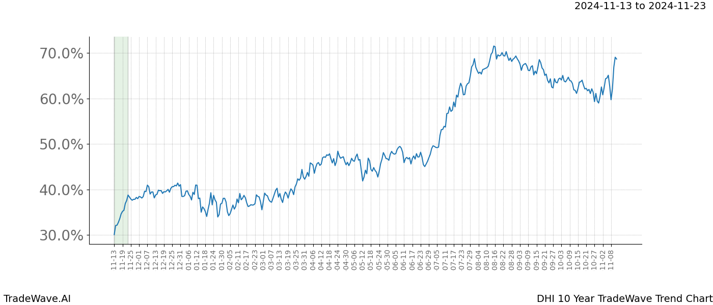 TradeWave Trend Chart DHI shows the average trend of the financial instrument over the past 10 years.  Sharp uptrends and downtrends signal a potential TradeWave opportunity