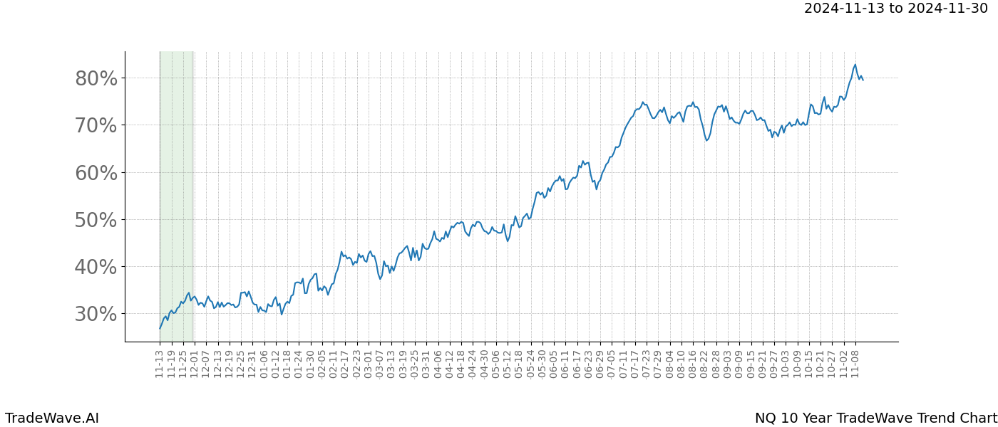 TradeWave Trend Chart NQ shows the average trend of the financial instrument over the past 10 years.  Sharp uptrends and downtrends signal a potential TradeWave opportunity