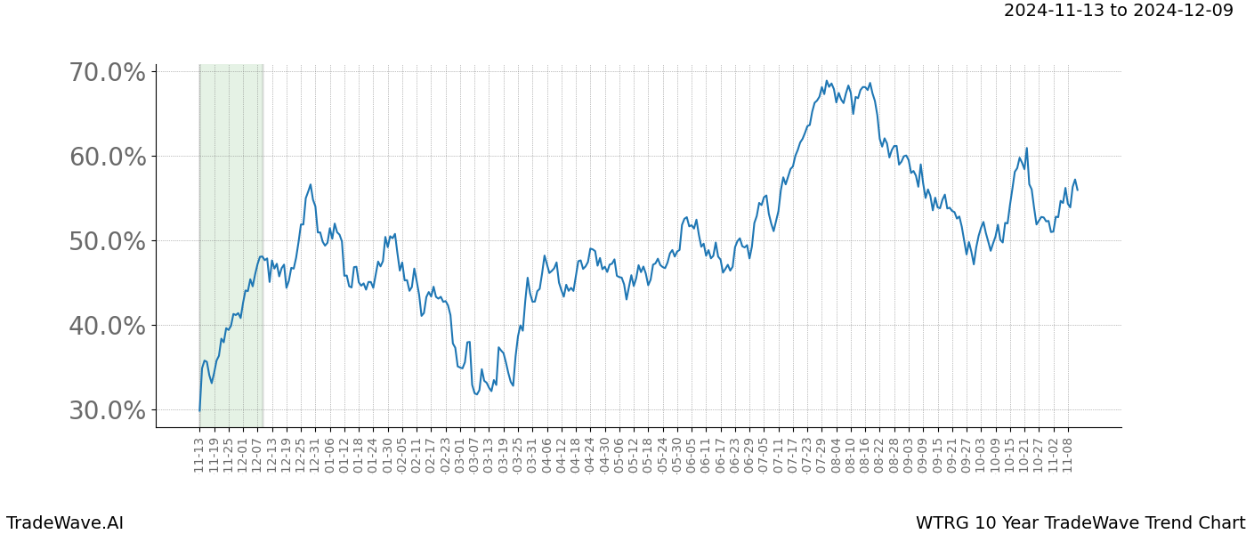 TradeWave Trend Chart WTRG shows the average trend of the financial instrument over the past 10 years.  Sharp uptrends and downtrends signal a potential TradeWave opportunity