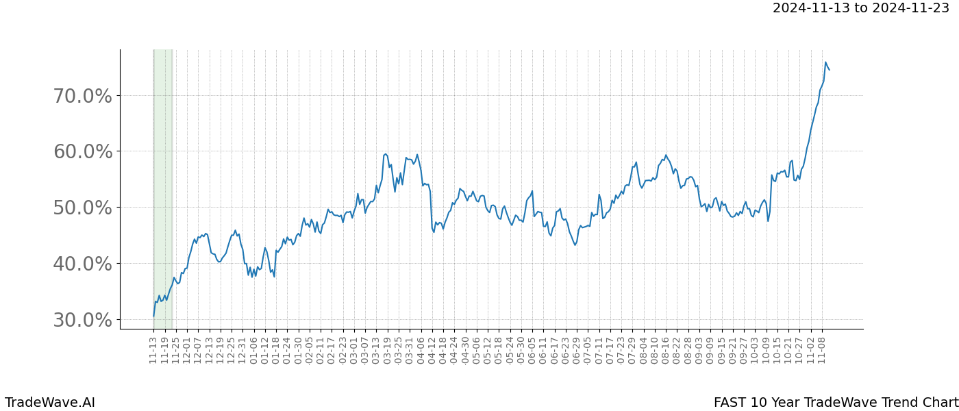 TradeWave Trend Chart FAST shows the average trend of the financial instrument over the past 10 years.  Sharp uptrends and downtrends signal a potential TradeWave opportunity