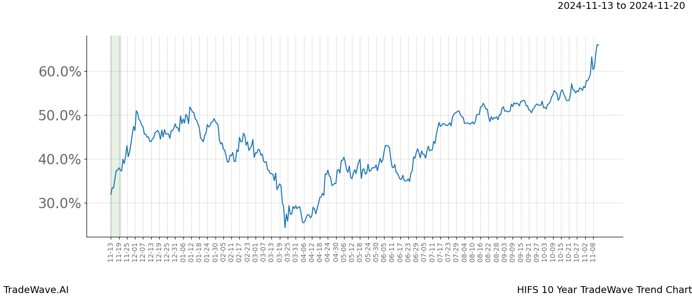 TradeWave Trend Chart HIFS shows the average trend of the financial instrument over the past 10 years.  Sharp uptrends and downtrends signal a potential TradeWave opportunity