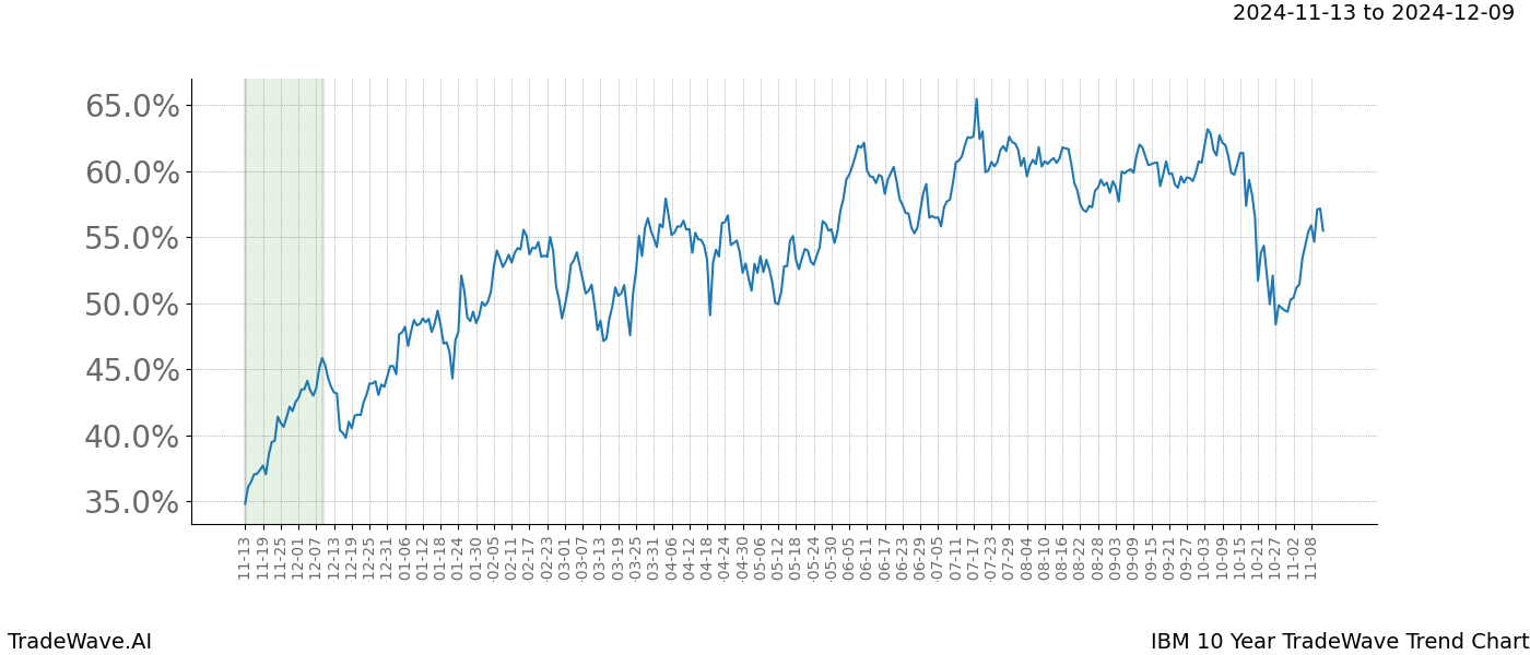 TradeWave Trend Chart IBM shows the average trend of the financial instrument over the past 10 years.  Sharp uptrends and downtrends signal a potential TradeWave opportunity