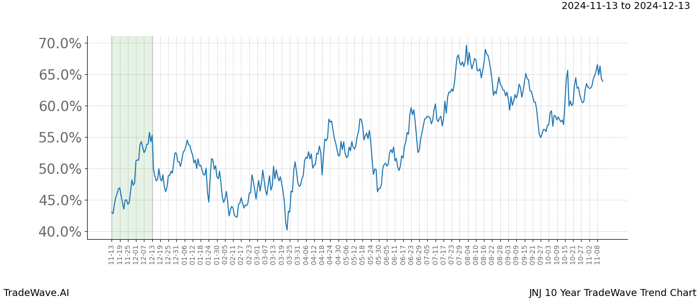 TradeWave Trend Chart JNJ shows the average trend of the financial instrument over the past 10 years.  Sharp uptrends and downtrends signal a potential TradeWave opportunity