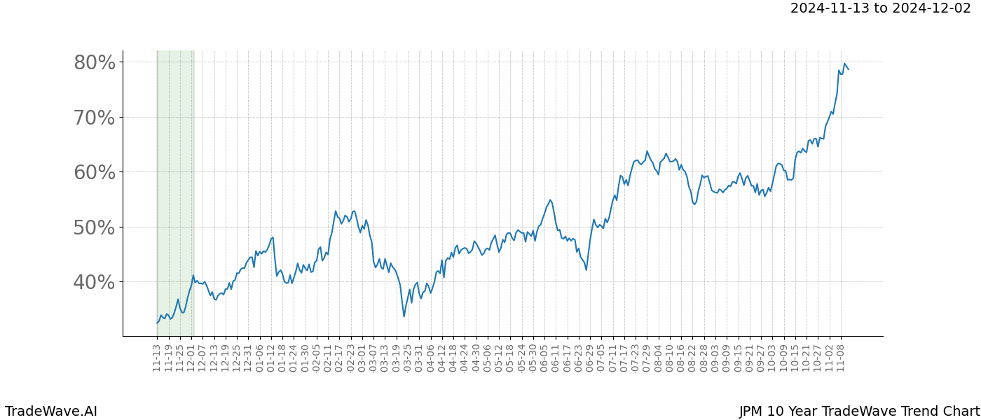 TradeWave Trend Chart JPM shows the average trend of the financial instrument over the past 10 years.  Sharp uptrends and downtrends signal a potential TradeWave opportunity